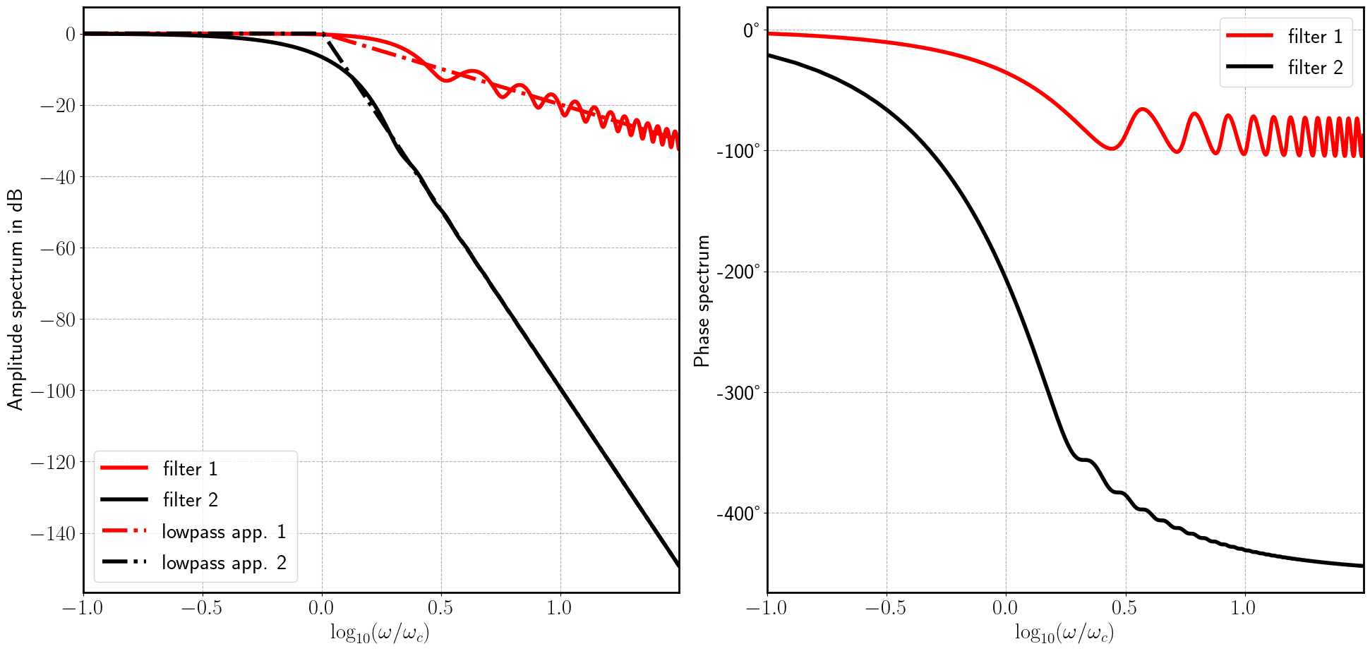 Amplitude and phase spectra of two algebraic differentiators
