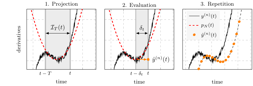 Three-step interpretation of the estimation process
